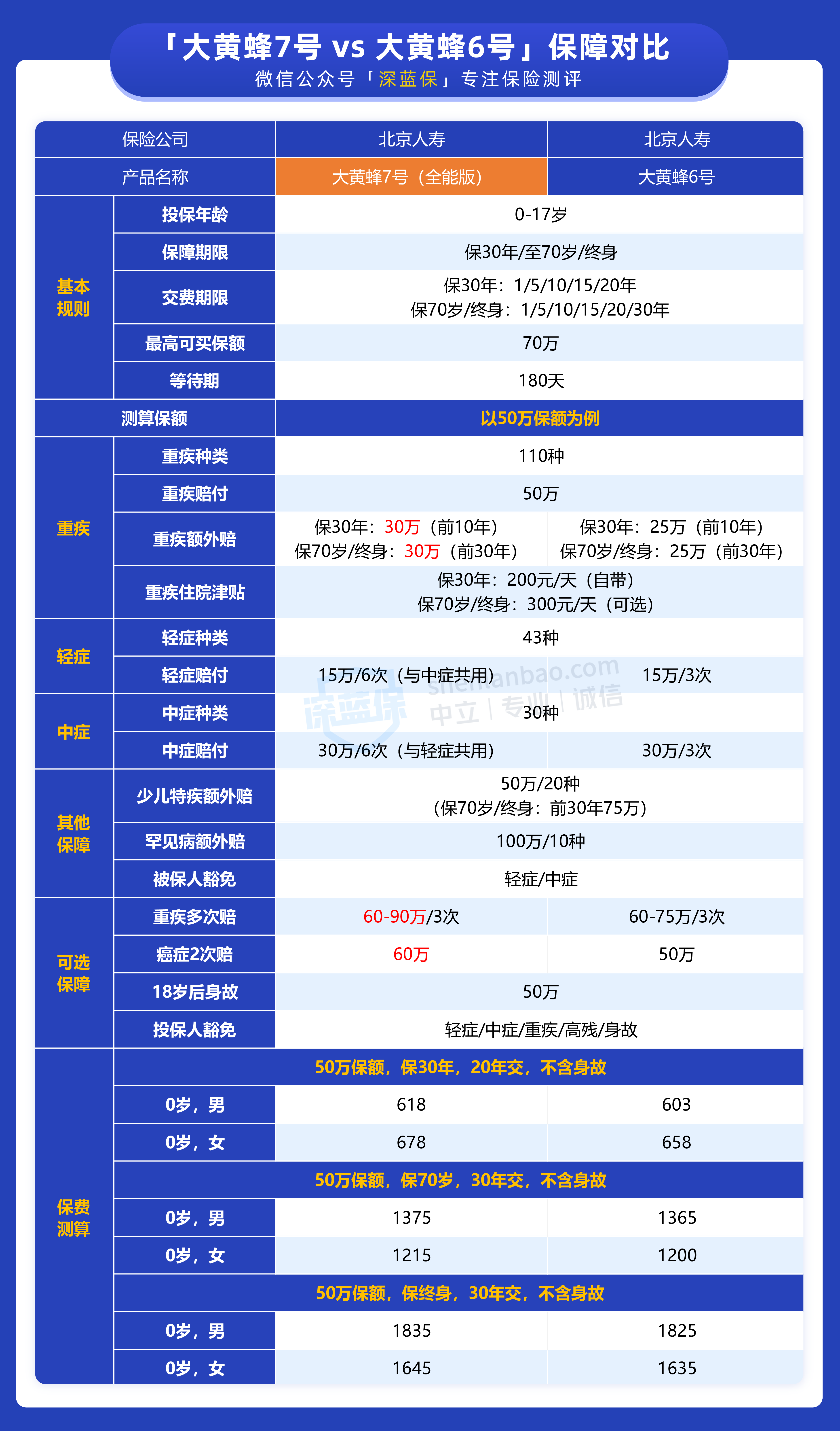 大黄蜂7号重疾险怎么买？保障好在哪？一文读懂！